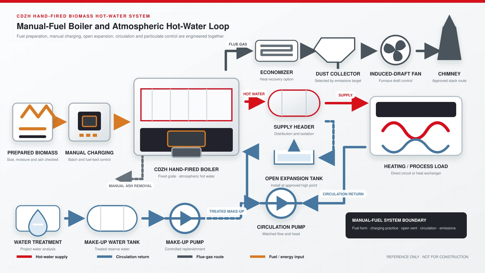 CDZH hand-fired fixed-grate biomass atmospheric hot water boiler reference system diagram