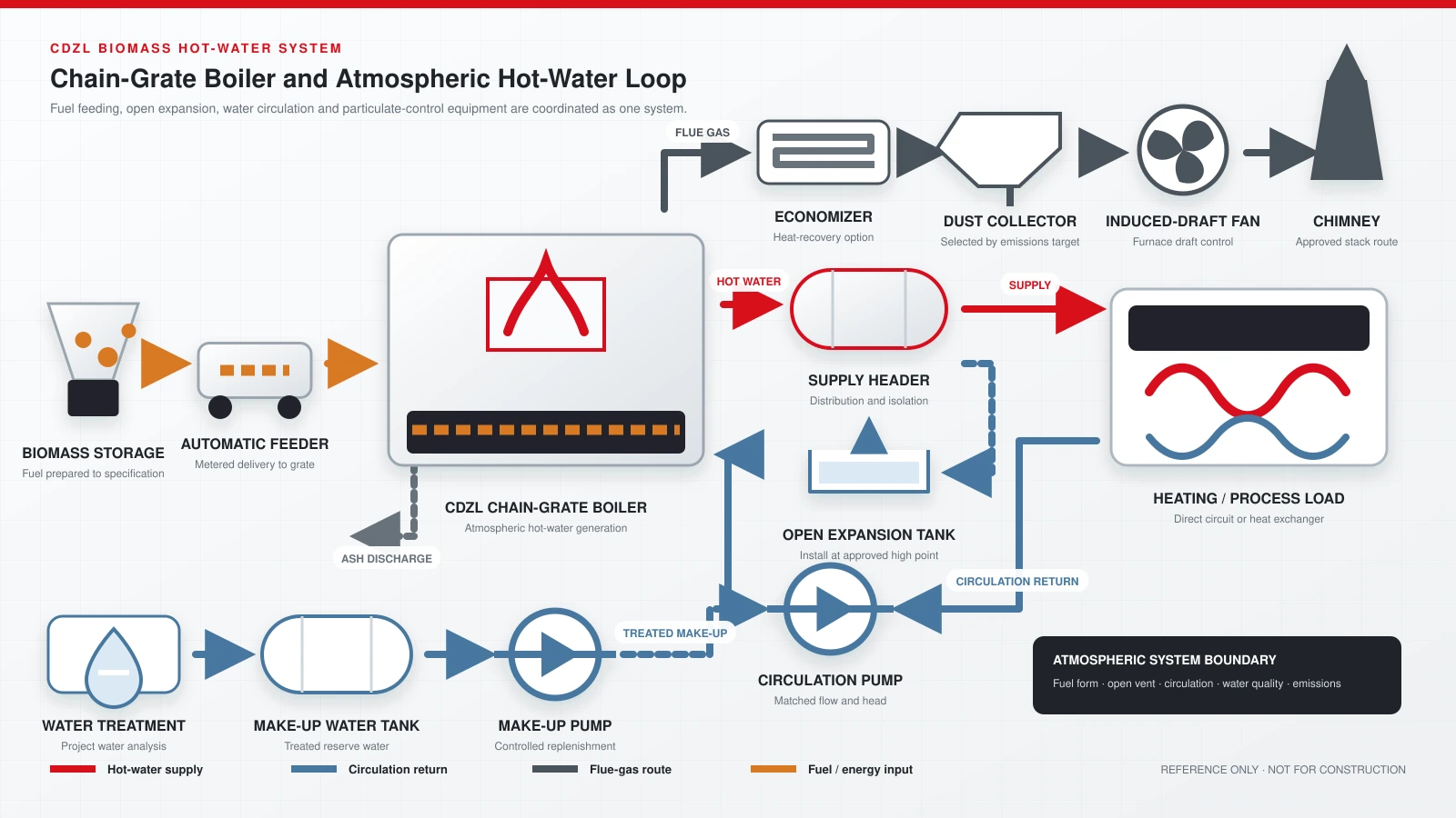 CDZL automatic chain-grate biomass atmospheric hot water boiler reference system diagram