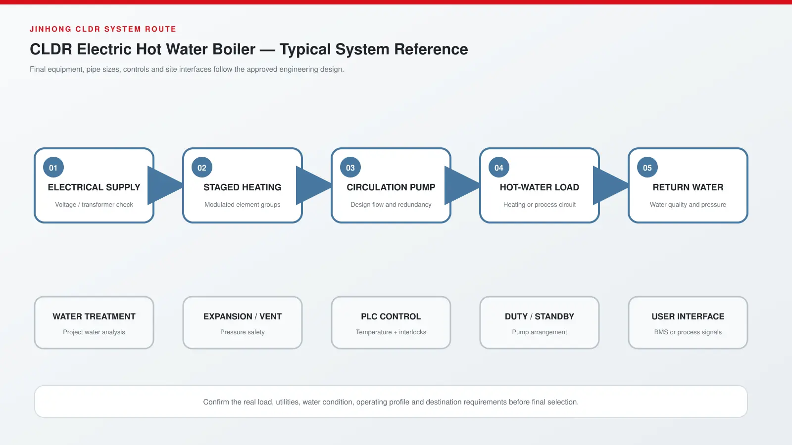 CLDR Electric Hot Water Boiler system route