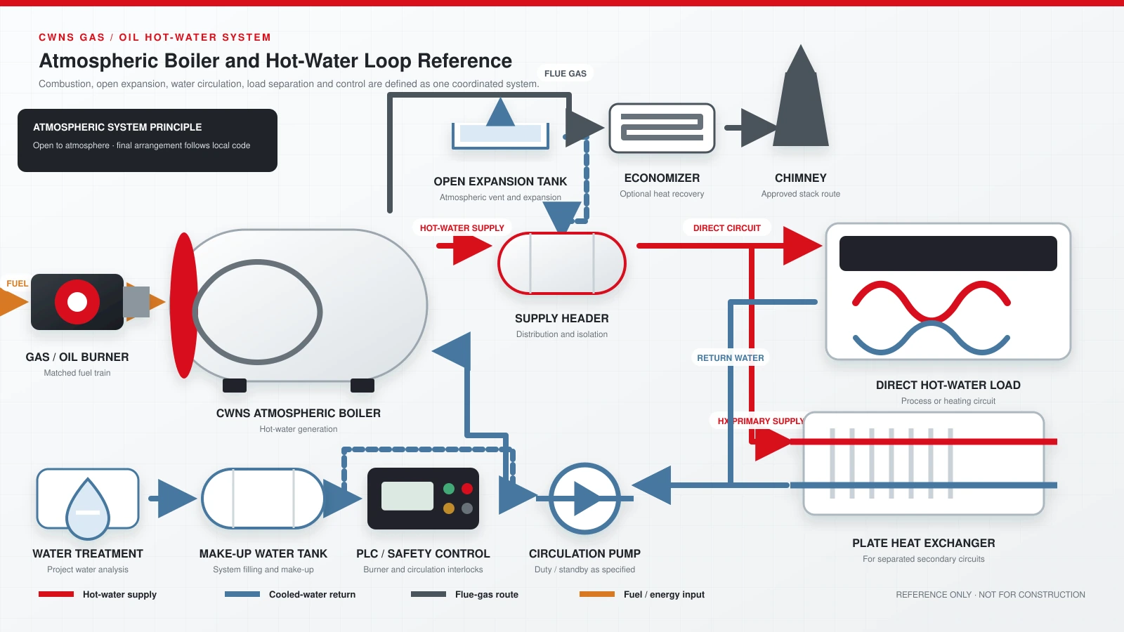 CWNS atmospheric gas or oil hot water boiler reference system diagram with burner, expansion tank, supply header, direct load, plate heat exchanger, circulation pump, water treatment, economizer, chimney and controls