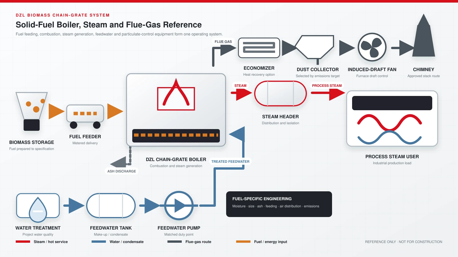 Reference system diagram for a DZL biomass chain grate steam boiler with biomass storage, feeder, boiler, steam user, feedwater system, economizer, dust collector, induced draft fan, chimney and ash discharge