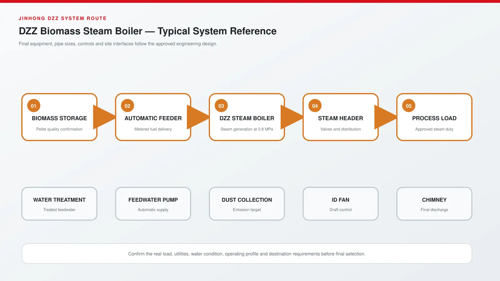 DZZ Biomass Steam Boiler system route