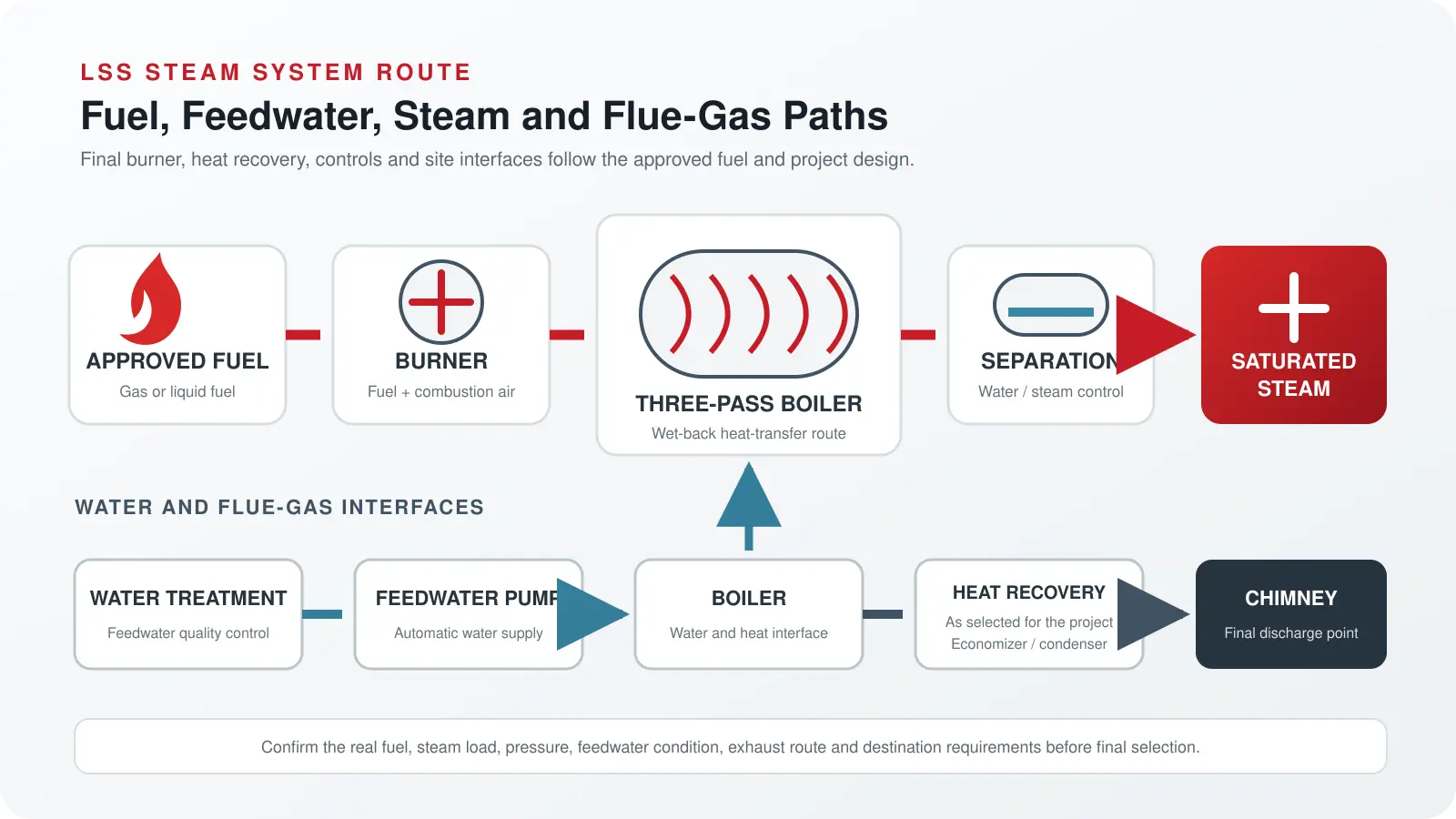 LSS gas and oil fired D-class steam boiler system route