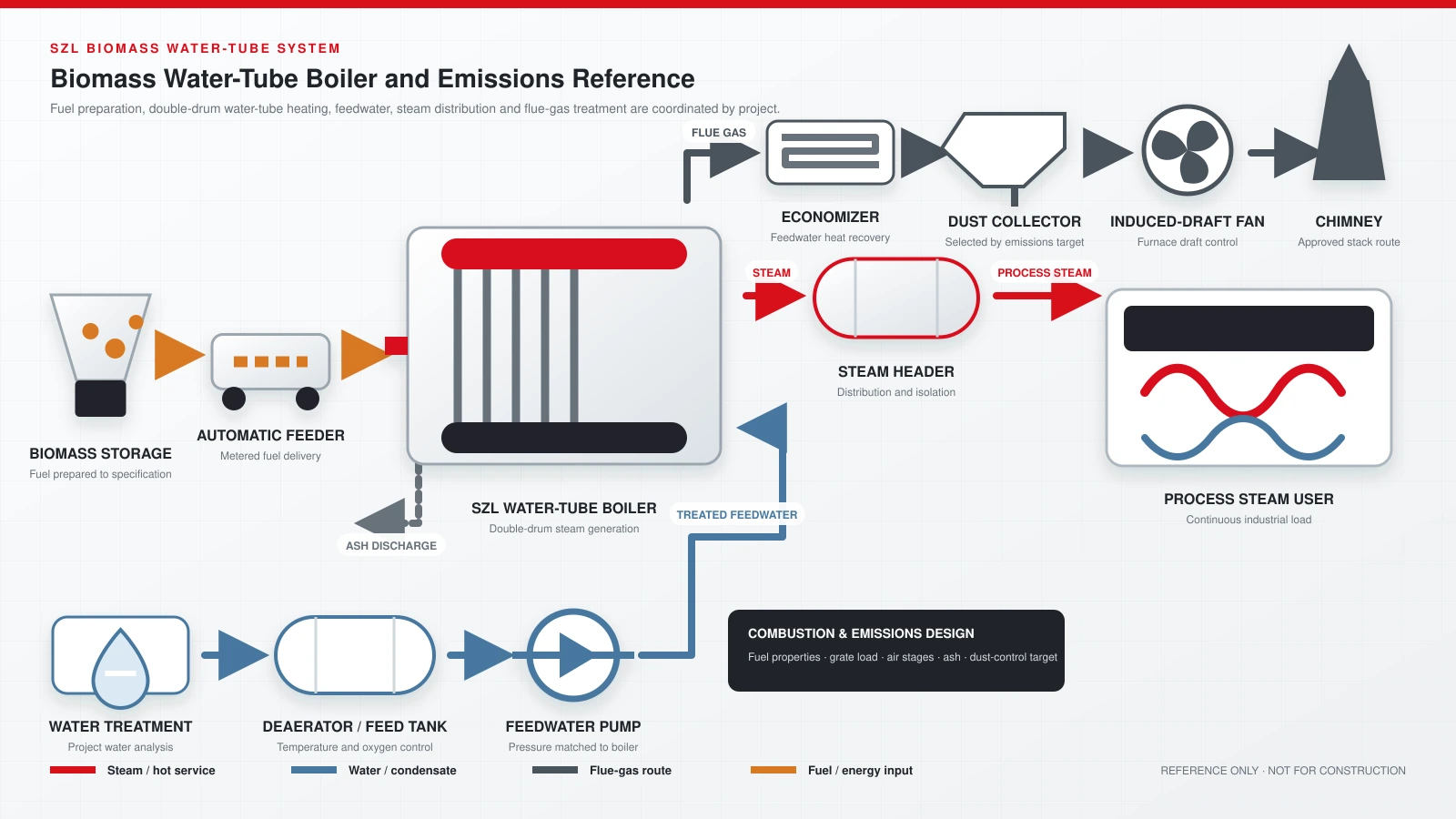 Reference system diagram for an SZL biomass water tube steam boiler with biomass storage, automatic feeder, steam user, deaerator, feedwater pump, economizer, dust collector, induced draft fan and chimney
