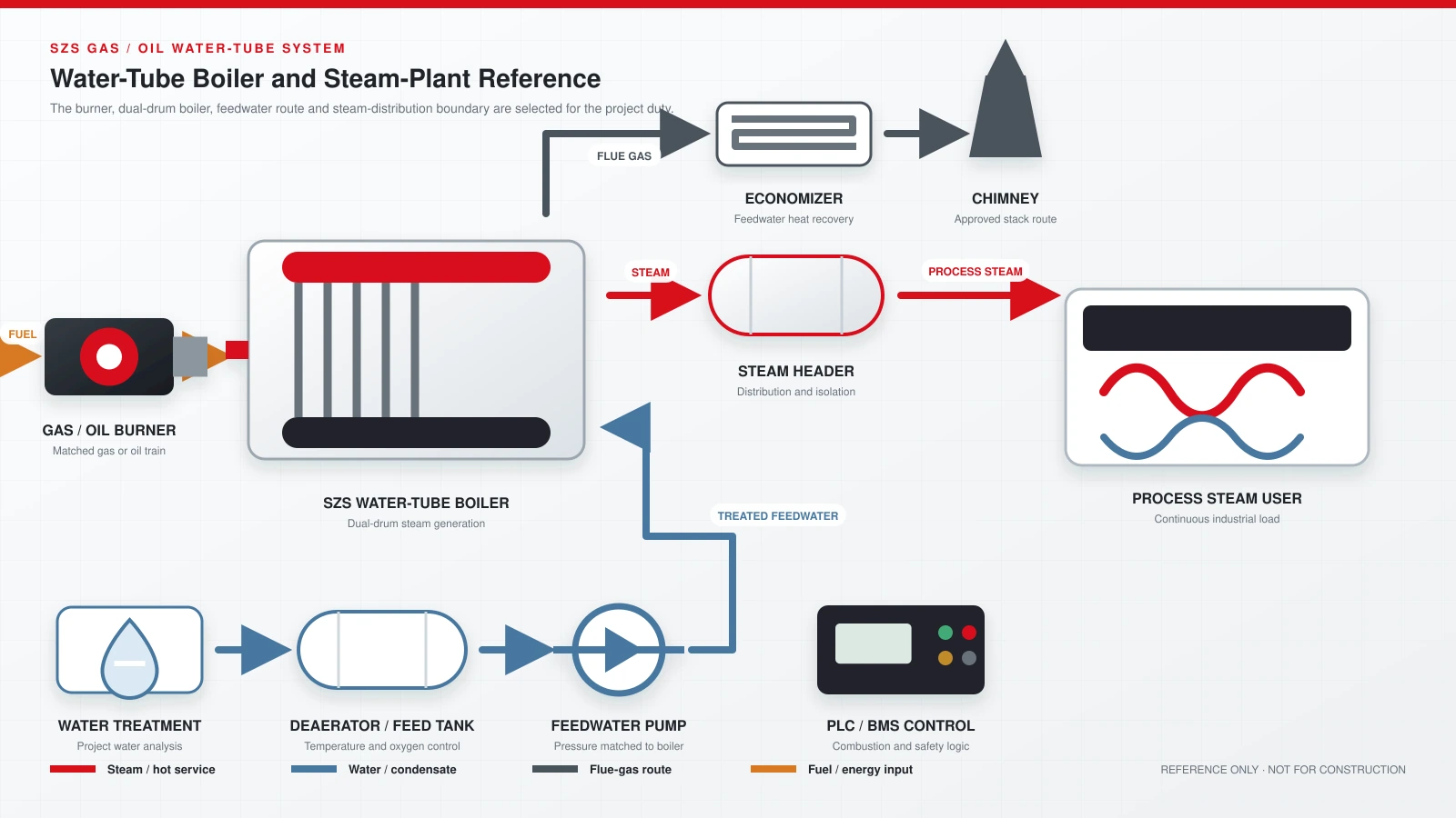 Reference system diagram for an SZS gas or oil fired water tube steam boiler with burner, steam header, process user, deaerator, feedwater pump, economizer, chimney and PLC controls