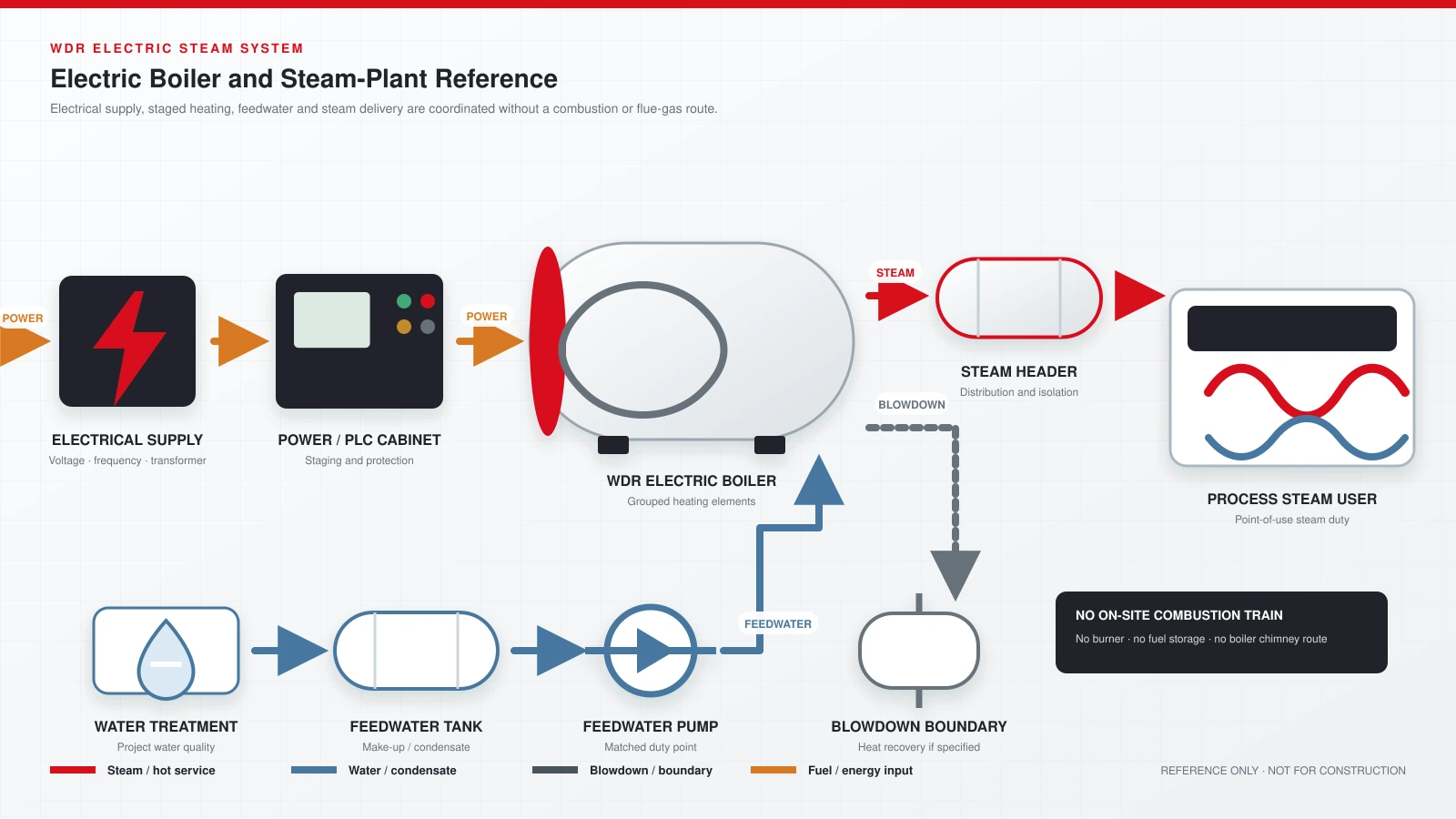 Reference system diagram for a WDR electric steam boiler with electrical supply, power and PLC cabinet, steam header, process user, water treatment, feedwater pump and blowdown boundary