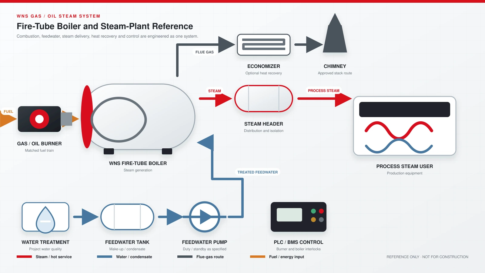 Reference system diagram for a WNS gas or oil fired steam boiler with burner, steam user, water treatment, feedwater pump, economizer, chimney and PLC controls