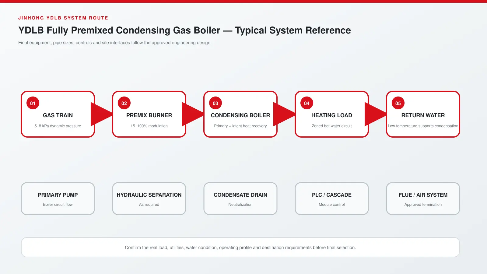 YDLB Fully Premixed Condensing Gas Boiler system route