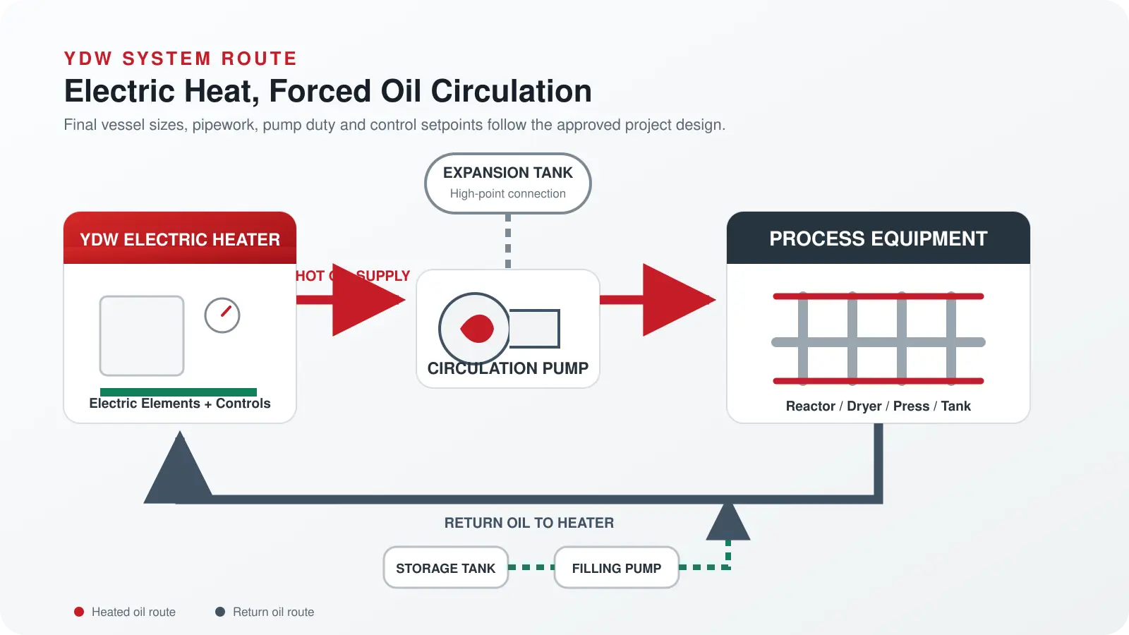 YDW electric thermal oil heater closed-loop system diagram