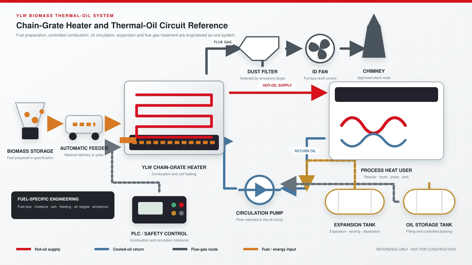 YLW biomass chain-grate thermal oil heater system diagram with biomass feeding, process heat user, circulation pump, expansion tank, oil storage, dust filter, induced-draft fan and chimney