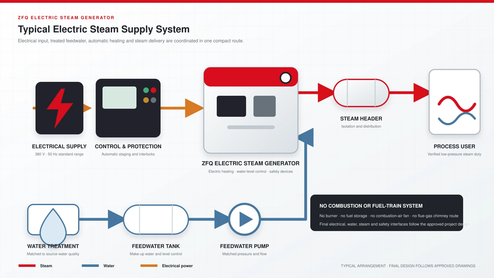 Typical ZFQ electric steam generator system with electrical supply, controls, treated water, feedwater tank, pump, steam header and process user