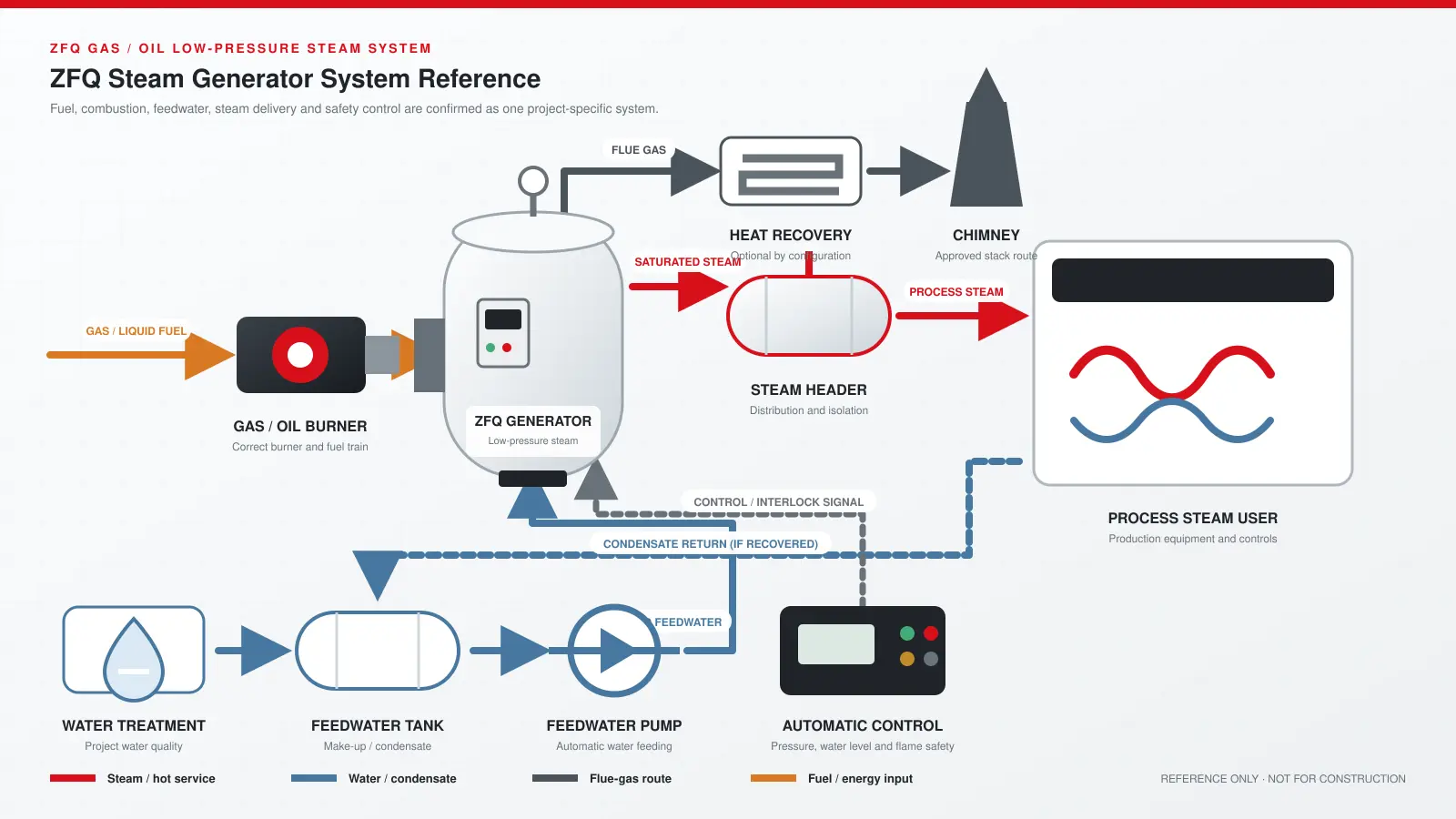 Typical system diagram for a ZFQ gas or oil steam generator with burner, fuel input, steam header, process user, water treatment, feedwater pump, chimney and automatic safety control