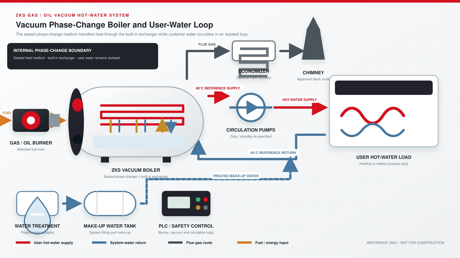 ZKS gas or oil vacuum hot water boiler reference system diagram showing burner, sealed phase-change vessel, built-in exchanger, circulation pumps, user load, water treatment, make-up tank, economizer, chimney and controls