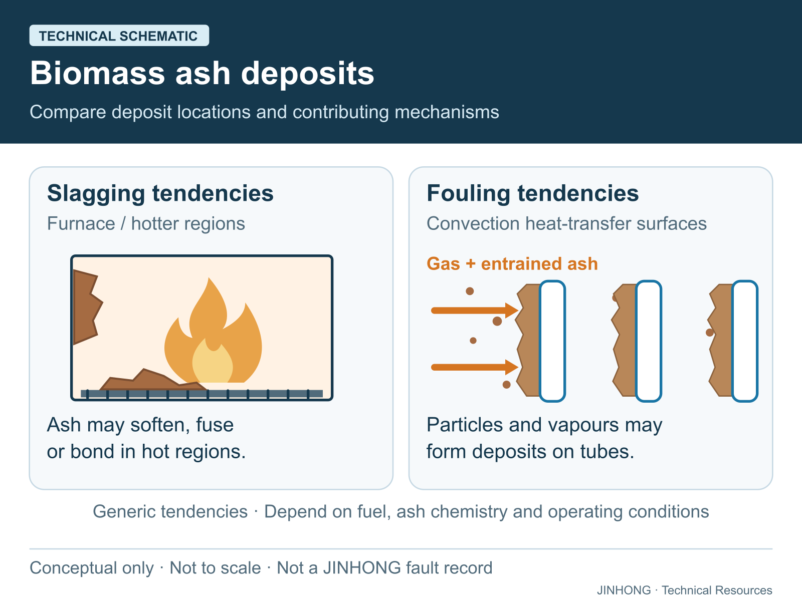 Technical schematic comparing fused or bonded ash in hotter furnace regions with deposits from particles and vapours on convection heat-transfer tubes.