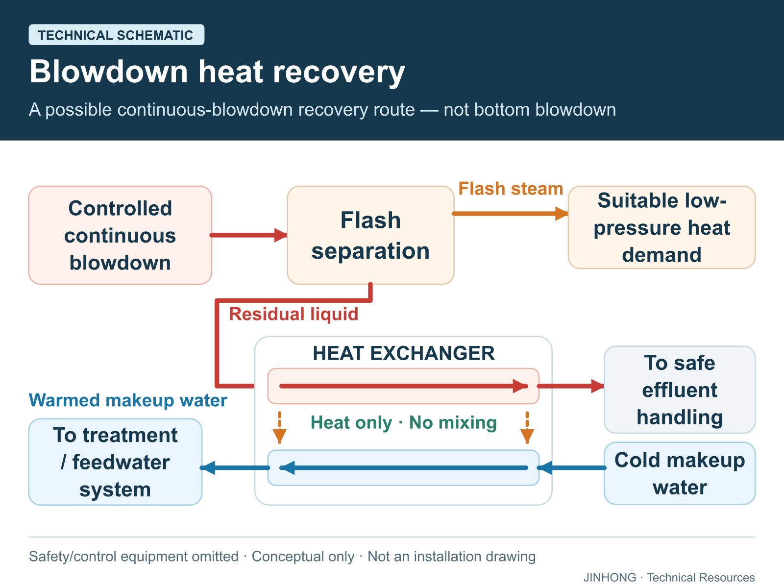 Conceptual controlled continuous blowdown separating into usable flash steam and residual liquid, with residual heat warming a separate makeup-water circuit before safe effluent handling.