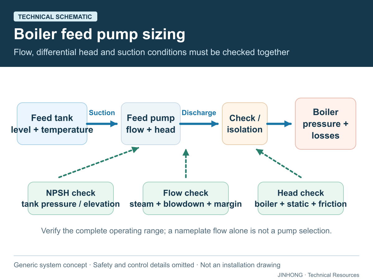 Technical schematic of boiler feed pump flow, head and NPSH sizing checks