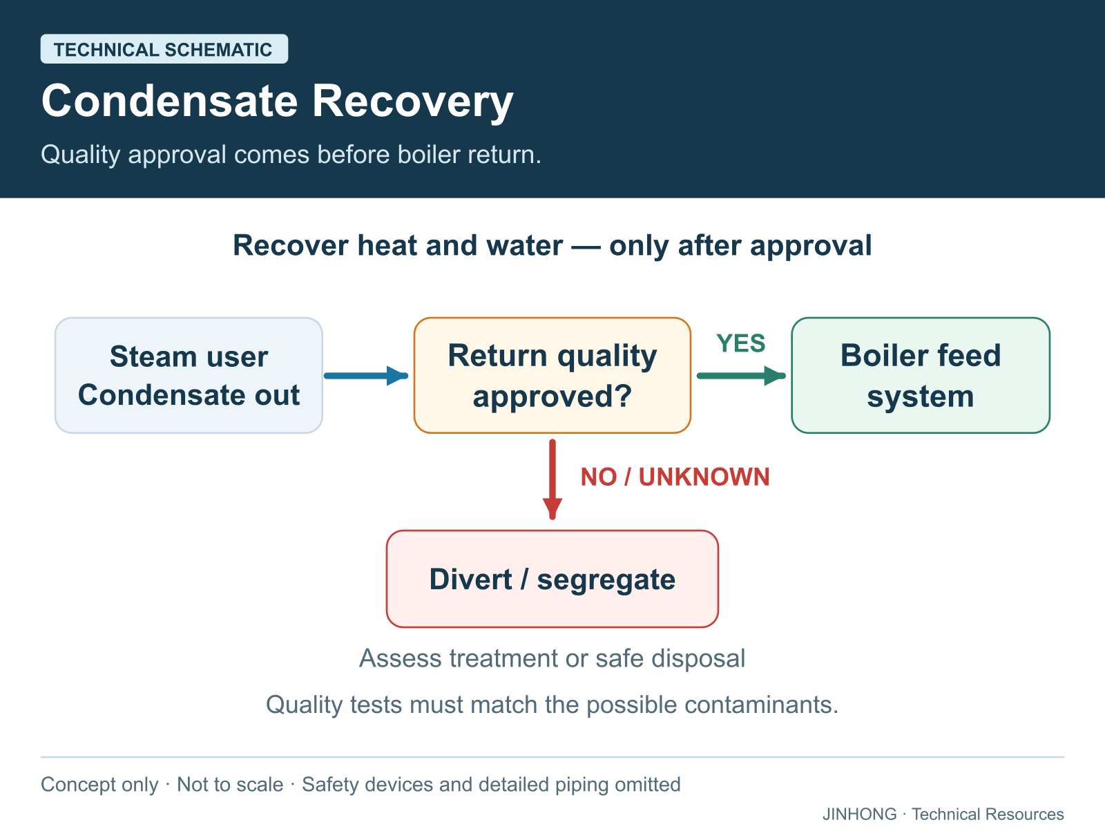 Technical schematic: condensate quality is checked before boiler feed return; unapproved or unknown-quality condensate is segregated for assessment.