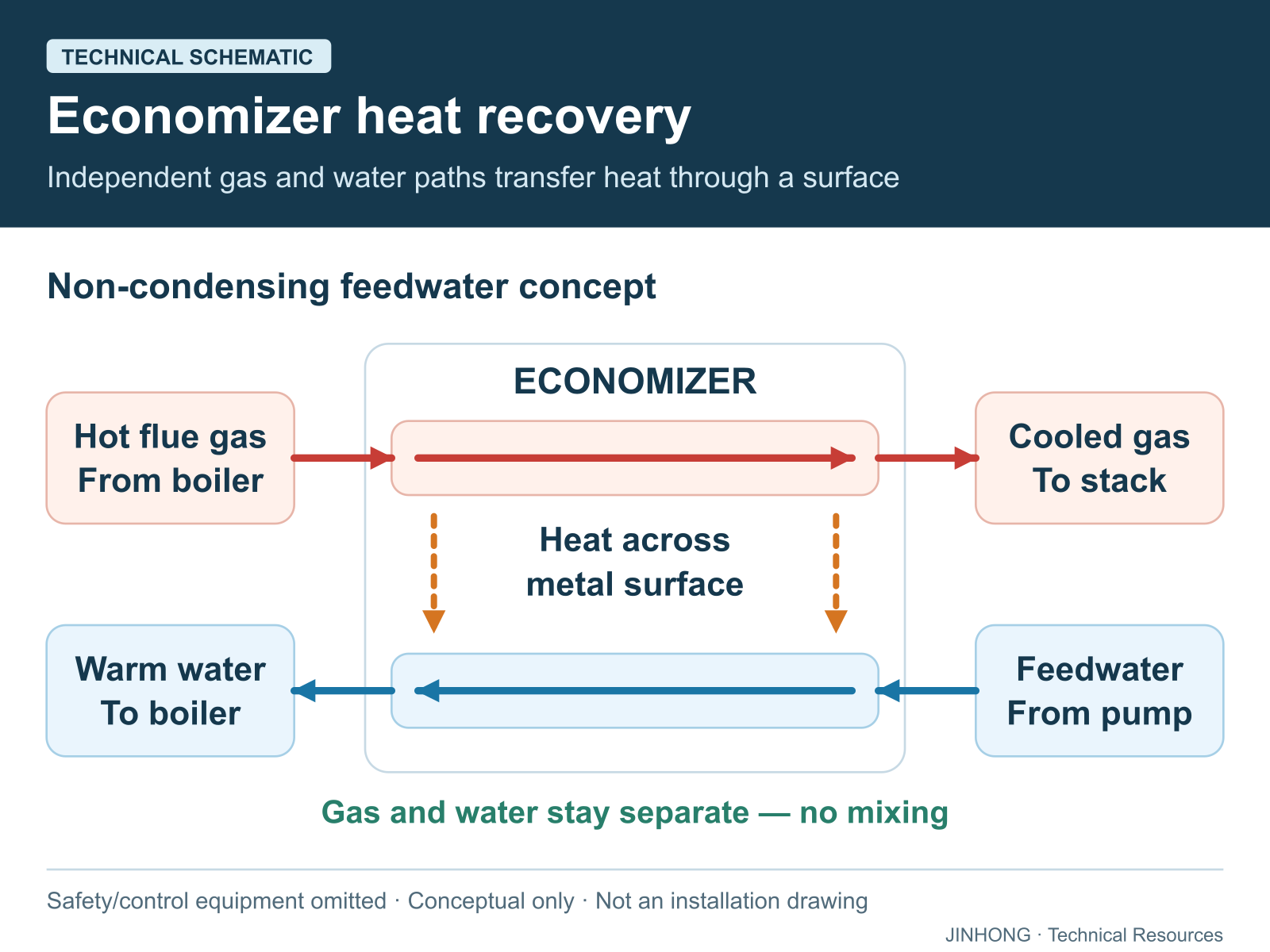 Conceptual non-condensing economizer with separate flue-gas and feedwater paths, showing heat transfer through metal without fluid mixing.