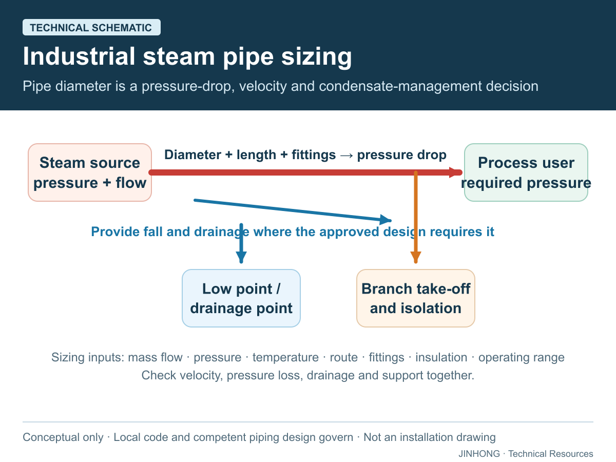 Technical schematic of industrial steam pipe sizing, pressure drop, branch take-off and condensate drainage