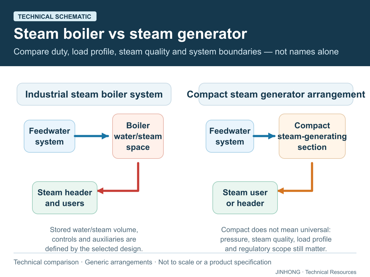 Technical comparison schematic of an industrial steam boiler and a compact steam generator arrangement
