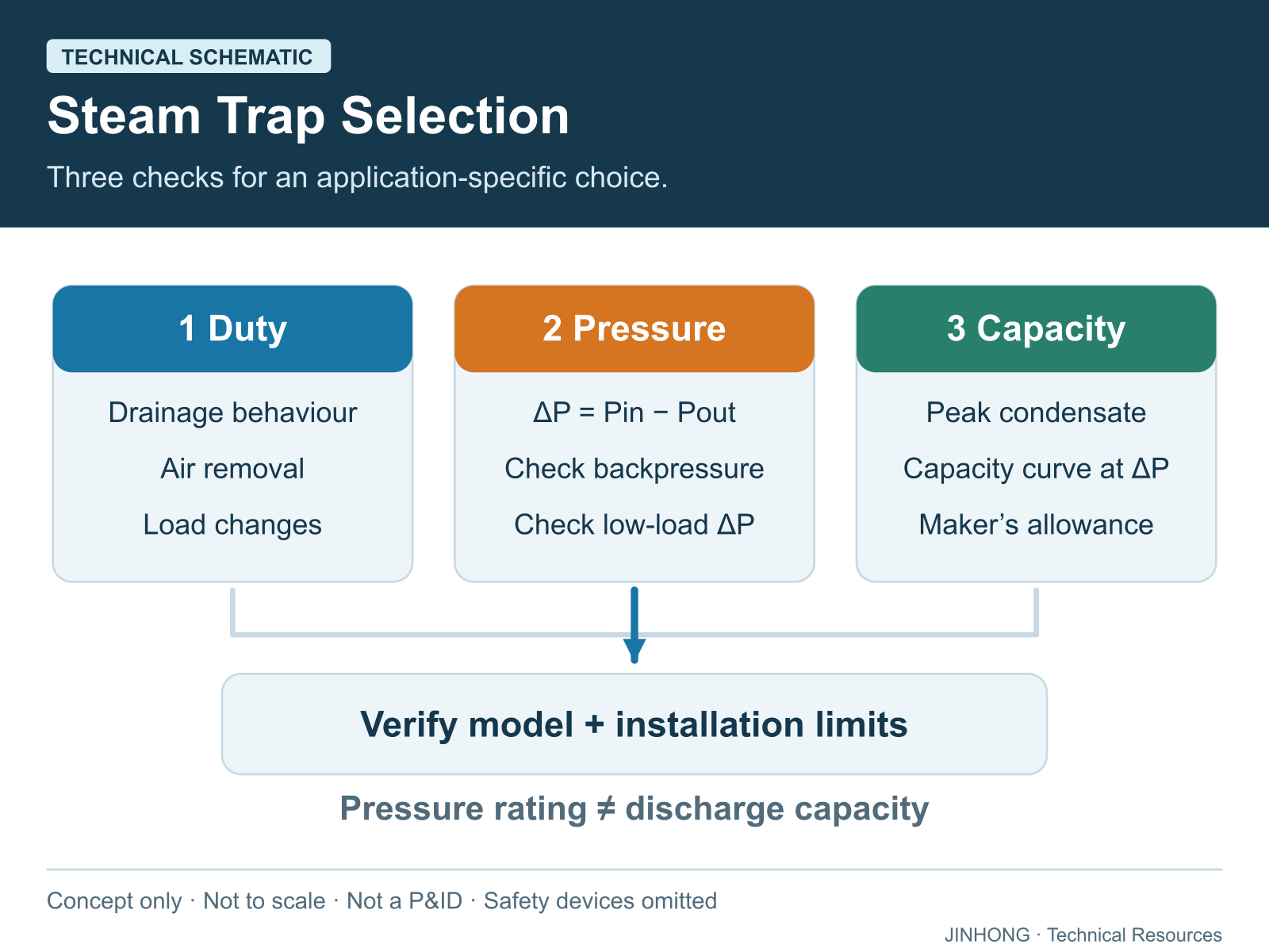 Technical schematic showing three steam trap selection checks: duty, pressure differential and backpressure, and condensate discharge capacity.