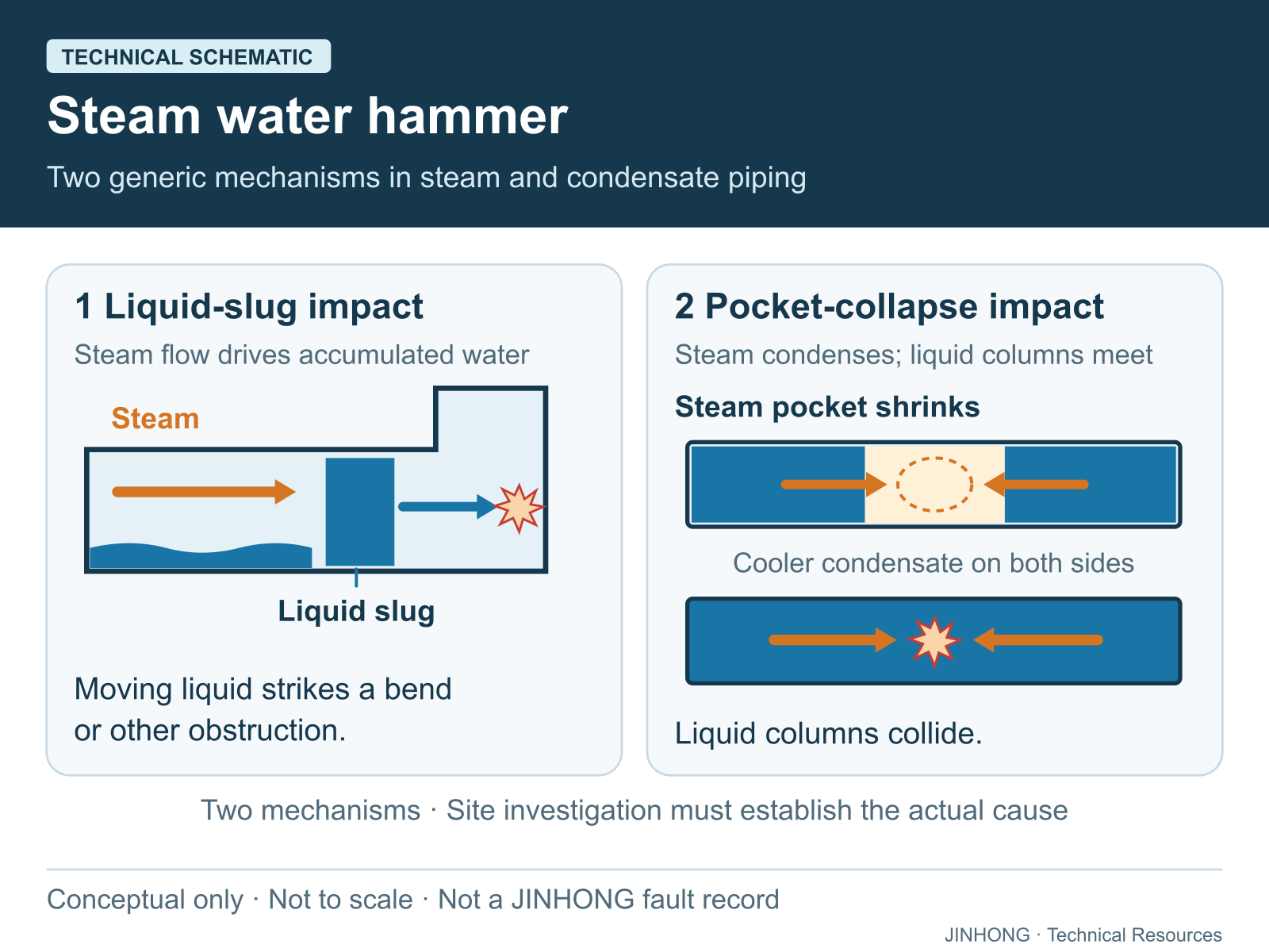 Technical schematic comparing steam-driven liquid-slug impact with condensation of a steam pocket followed by collision of liquid columns.